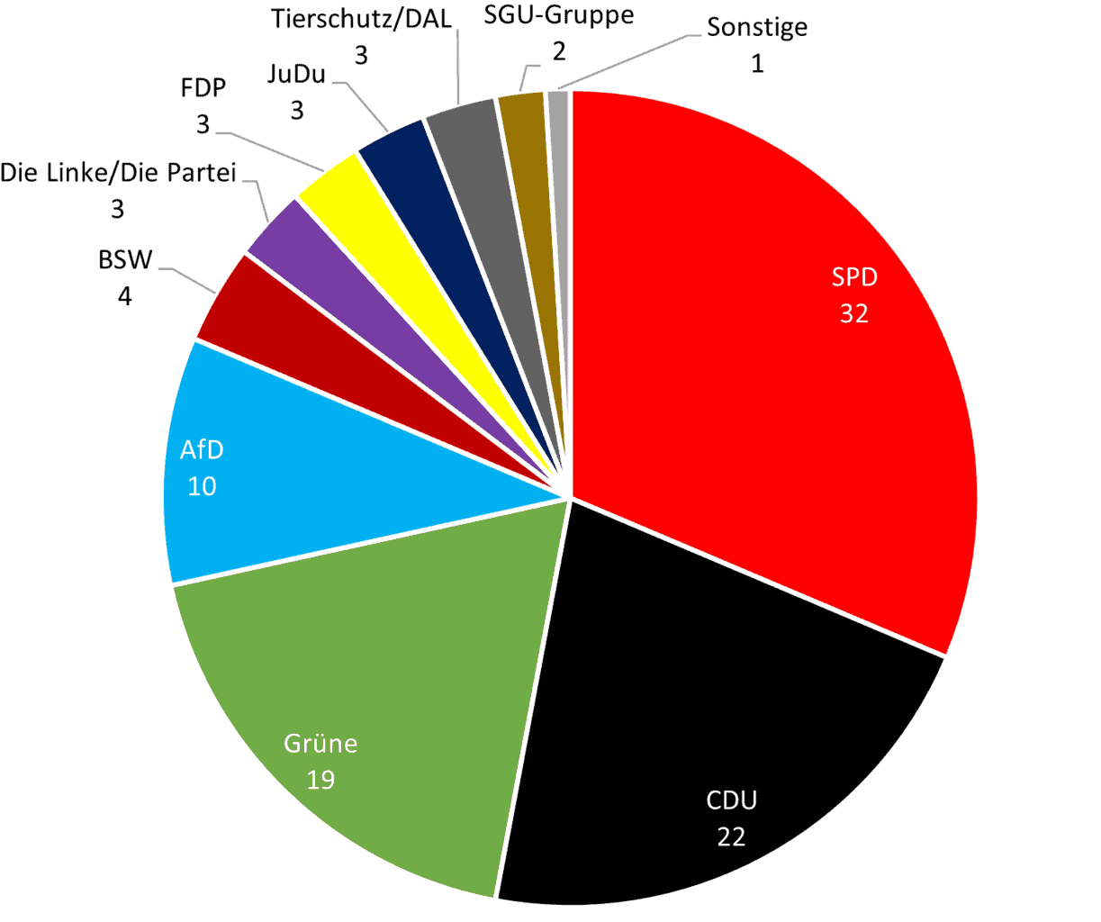Die Grafik zeigt die Sitzverteilung der Duisburger Kommunalwahl 2020