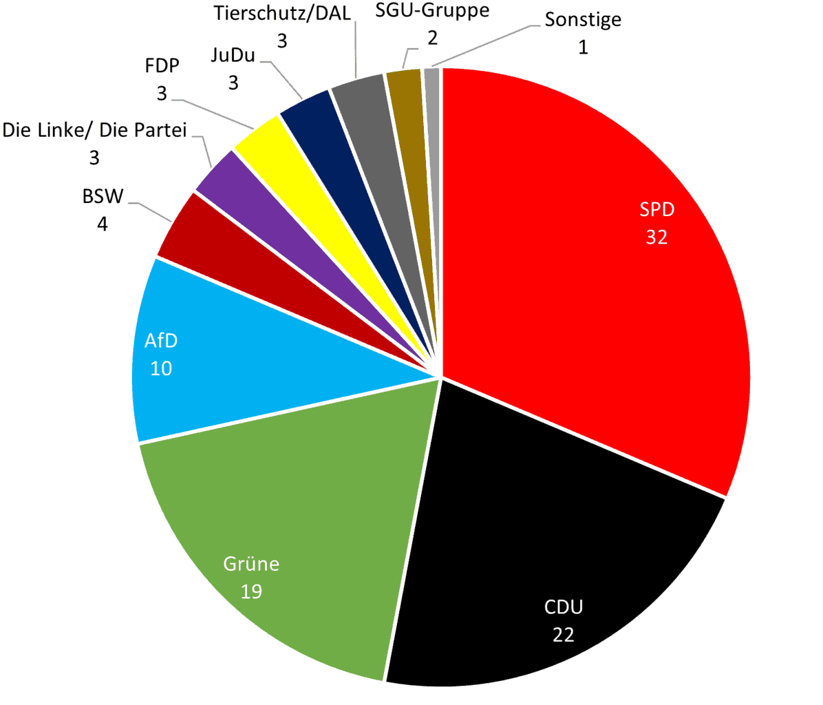 Die Grafik zeigt die Sitzverteilung der Duisburger Kommunalwahl 2020