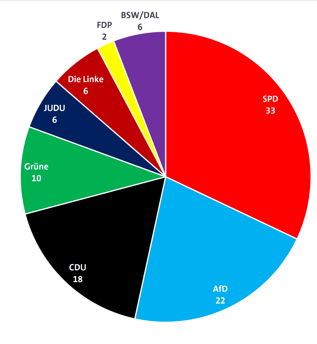 Die Grafik zeigt die Sitzverteilung der Duisburger Kommunalwahl 2020